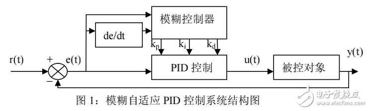 模糊自適應PID控制系統(tǒng)系統(tǒng)的設計