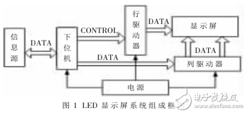LED顯示屏系統(tǒng)組成及其驅(qū)動電路的設計