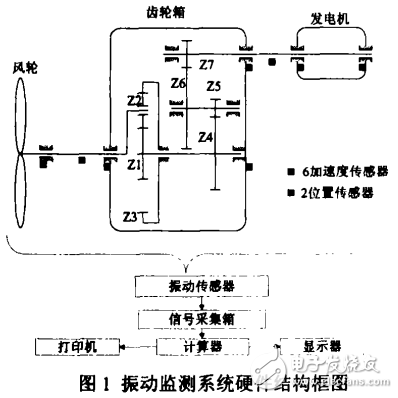 風(fēng)力發(fā)電機組振動監(jiān)測系統(tǒng)的組成及其智能診斷系統(tǒng)的研發(fā)