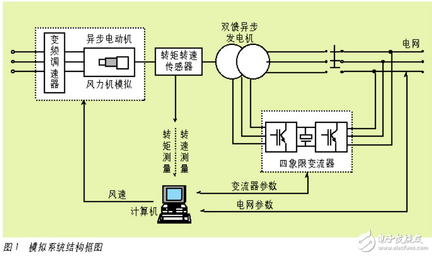 變速恒頻雙饋風(fēng)力發(fā)電系統(tǒng)的組成及基于labview的電能監(jiān)測系統(tǒng)的設(shè)計(jì)