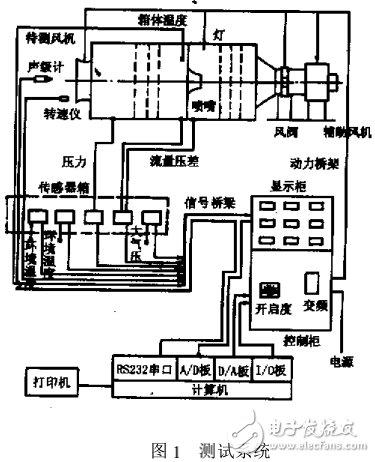 列車空調(diào)機(jī)組自動(dòng)測試系統(tǒng)及風(fēng)室系統(tǒng)的研制