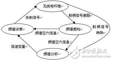 認知無線電技術(shù)，三張圖即可揭秘？