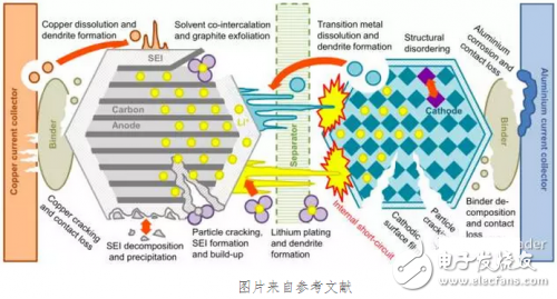 錯(cuò)誤的充電方式導(dǎo)致鋰電池壽命衰降