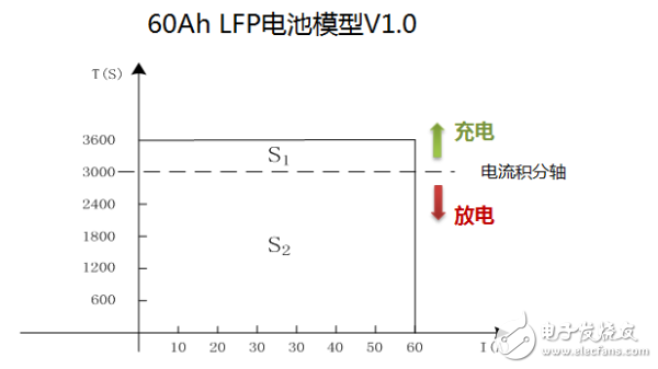 讓電池管理系統(tǒng)出色表現(xiàn)，SOC算法背后有大學(xué)問