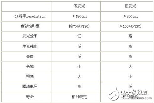 良率難突破，AMOLED生產(chǎn)技術(shù)都有什么？