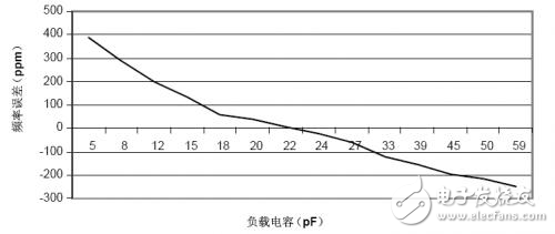 負(fù)載電容究竟有多重要？