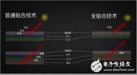 AMOLED需求這么高，你卻不知道背后的貼合技術(shù)哪家好？