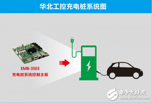 華北工控助力充電樁，電動汽車“抗霾”更有力