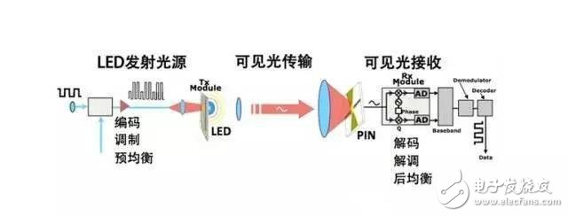 lifi技術(shù)優(yōu)缺點(diǎn)