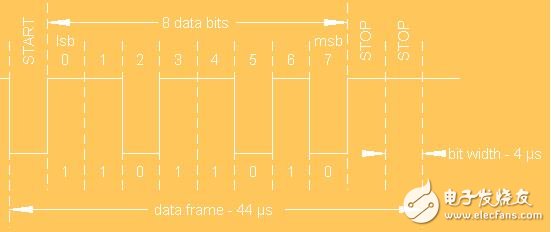 基于stm32實(shí)現(xiàn)DMX512協(xié)議發(fā)送與接收詳解