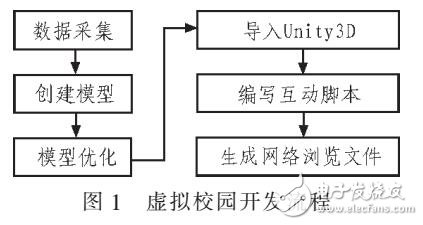虛擬校園三維場景實現(xiàn)人機(jī)交互控制