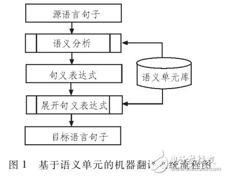 以語(yǔ)義、句式以及變量為基礎(chǔ)的翻譯方法