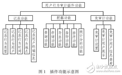 基于Openfire的用戶行為審計(jì)插件actionAuditor設(shè)計(jì)