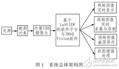 一種實時圖像采集處理虛擬儀器系統(tǒng)