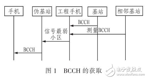 基于三維聯(lián)合檢測的偽基站檢測系統(tǒng)設(shè)計(jì)