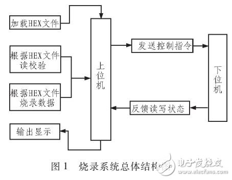 基于C#的OPT存儲器數(shù)據(jù)的讀寫測試軟件