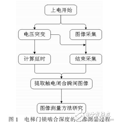 采用圖像識(shí)別實(shí)現(xiàn)電梯門鎖嚙合深度的測(cè)量