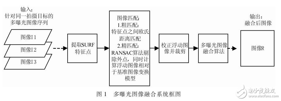 運(yùn)動相機(jī)的多曝光圖像融合技術(shù)
