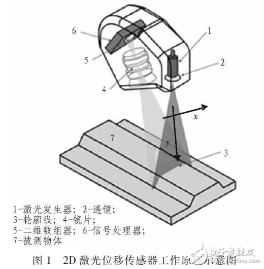基于激光位移傳感器的運(yùn)動(dòng)物體探測(cè)系統(tǒng)