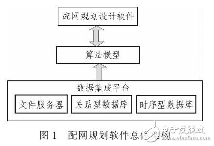 配網(wǎng)自動化規(guī)劃設計之數(shù)據(jù)集成平臺的研究與應用