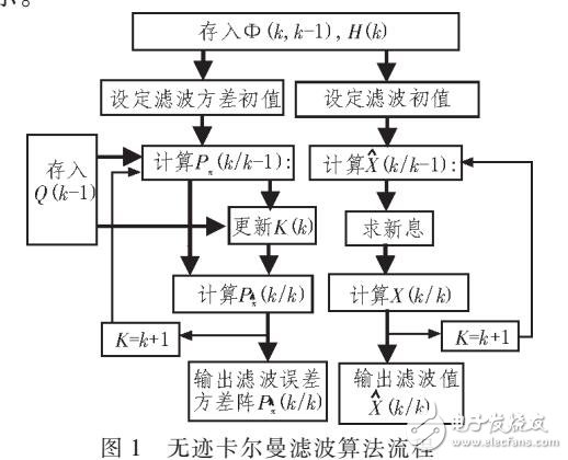 基于TC4000A的多彈道實時測量數(shù)據(jù)處理