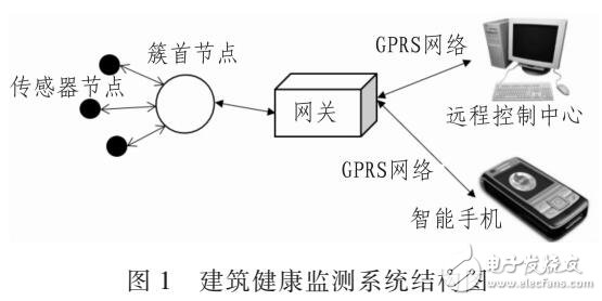 建筑結(jié)構(gòu)健康監(jiān)測系統(tǒng)設(shè)計(jì)