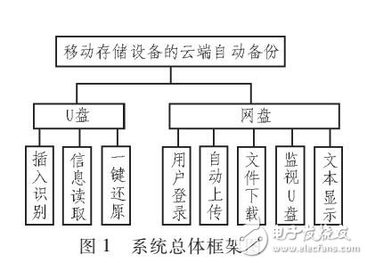 基于移動存儲設備的云端自動備份系統(tǒng)設計