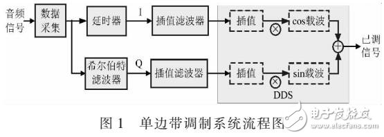單邊帶調(diào)制系統(tǒng)設(shè)計