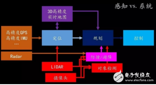 無(wú)人駕駛關(guān)鍵技術(shù)分析