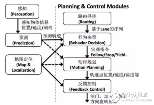 無(wú)人駕駛關(guān)鍵技術(shù)分析
