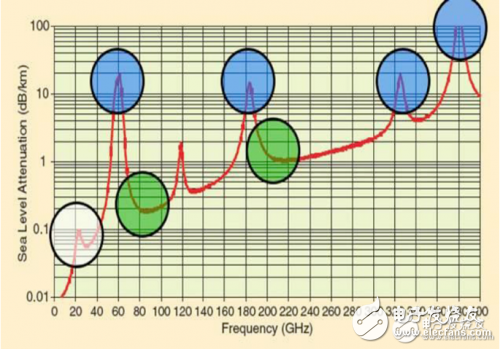 毫米波要在5G時(shí)代大顯身手，三頻段有啥看點(diǎn)