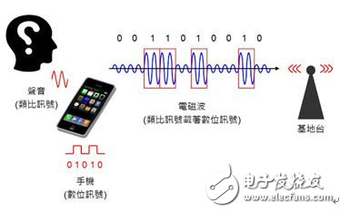 通信調(diào)制技術(shù)太紛雜，手機(jī)通信都用到了啥？