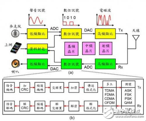 通信調(diào)制技術(shù)太紛雜，手機(jī)通信都用到了啥？