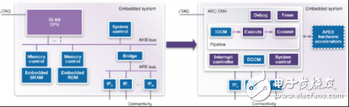 用Data Fusion IP Subsystem提高物聯(lián)網(wǎng)應用的速度