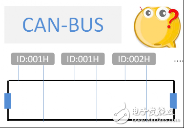 CAN總線(xiàn)中節(jié)點(diǎn)ID相同會(huì)出現(xiàn)什么