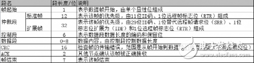 CAN總線(xiàn)中節(jié)點(diǎn)ID相同會(huì)出現(xiàn)什么
