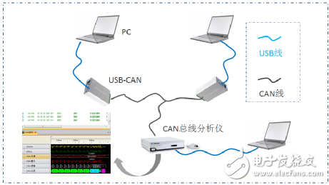 CAN總線(xiàn)中節(jié)點(diǎn)ID相同會(huì)出現(xiàn)什么