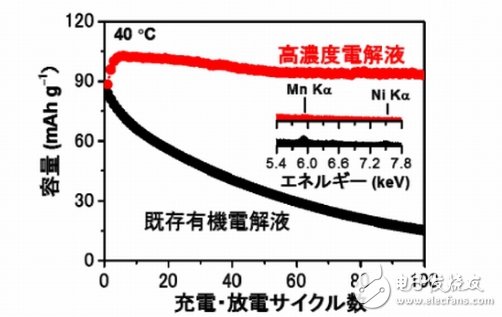 “防燃電解液”推動(dòng)鋰離子電池步入高性能化階段