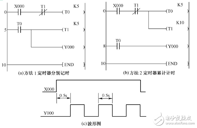 振蕩電路輸出波形詳解（555多諧振蕩、射極耦合、PLC）