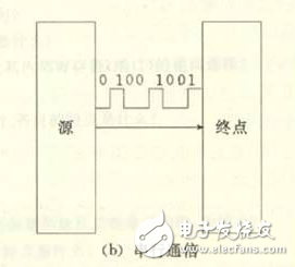 串行總線是什么？（優(yōu)點和作用）
