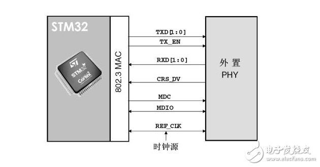 STM32為什么必須先配置時(shí)鐘再配置GPIO？原因解析