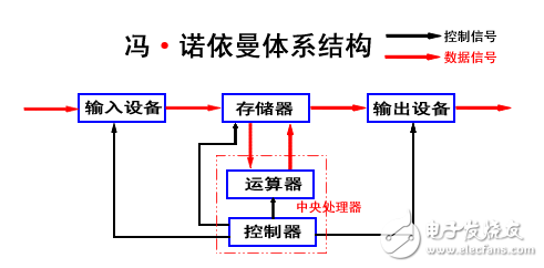 什么是馮諾依曼結(jié)構(gòu)？