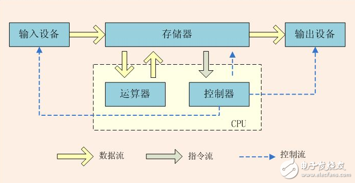 什么是馮諾依曼結(jié)構(gòu)？
