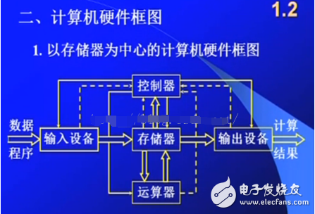 馮·諾依曼計算機(jī)結(jié)構(gòu)圖解析