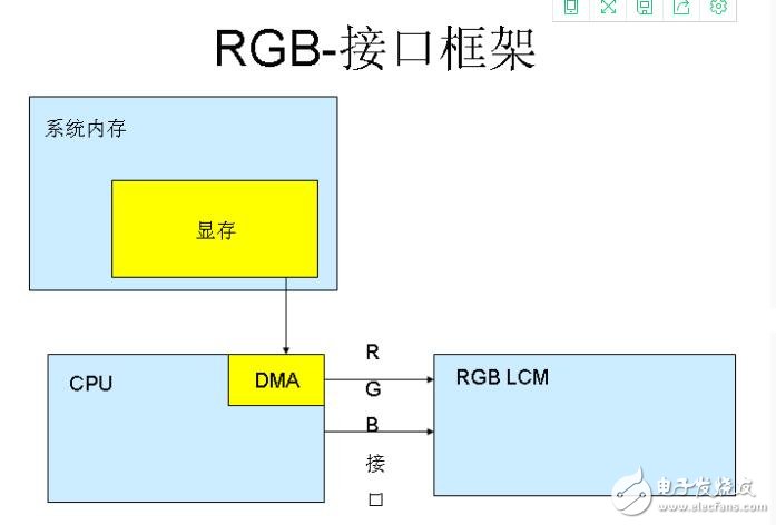 嵌入式LCD的接口類(lèi)型匯總分析