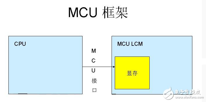 嵌入式LCD的接口類(lèi)型匯總分析