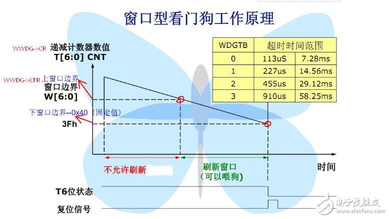 STM32的看門(mén)狗配置詳情解說(shuō)
