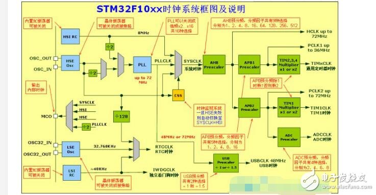 STM32的看門(mén)狗配置詳情解說(shuō)