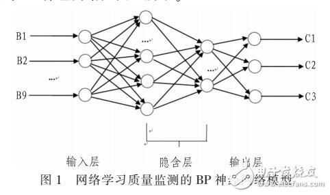 基于BP神經(jīng)網(wǎng)絡(luò)的學(xué)習(xí)質(zhì)量監(jiān)測(cè)模型及仿真