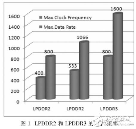 LPDDR在智能終端的應用